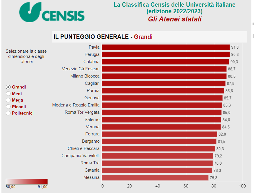 UNIPV 1st in the CENSIS ranking of Italian big public universities